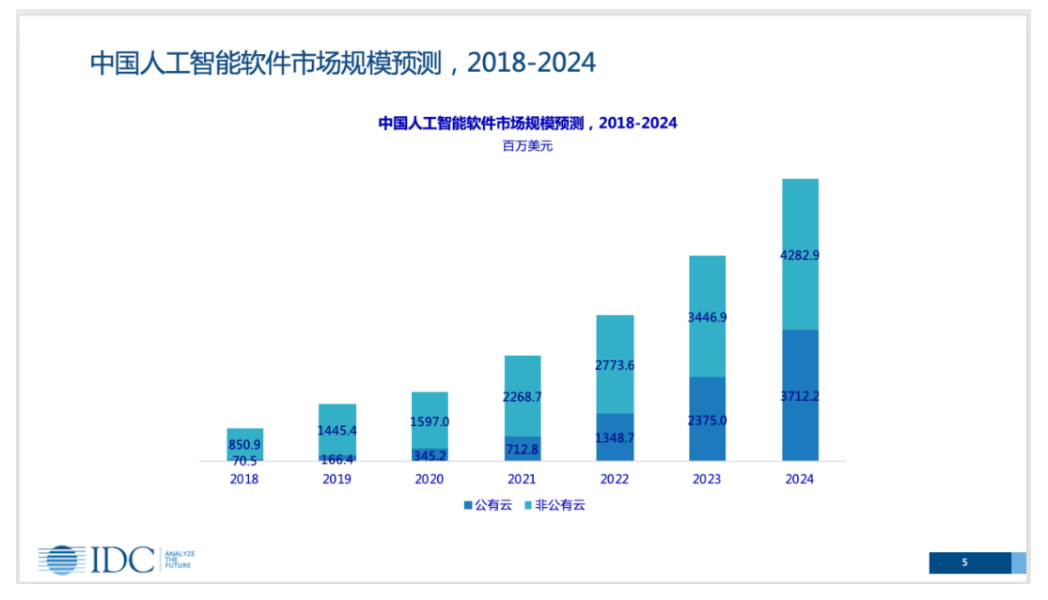 市场占比44% 阿里云领跑智能语音，AI基础软件生态进入收割期