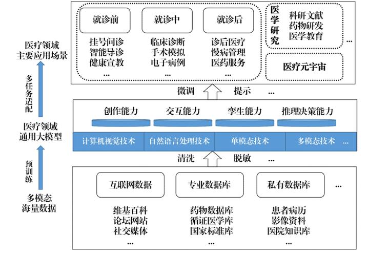 人工智能大模型与基础软件协同驱动 医疗领域的应用进展与前景